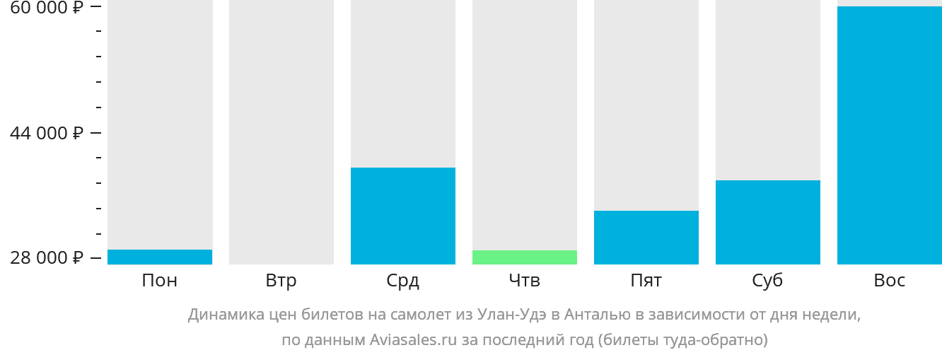 Динамика цен билетов на самолёт из Улан-Удэ в Анталью в зависимости от дня недели