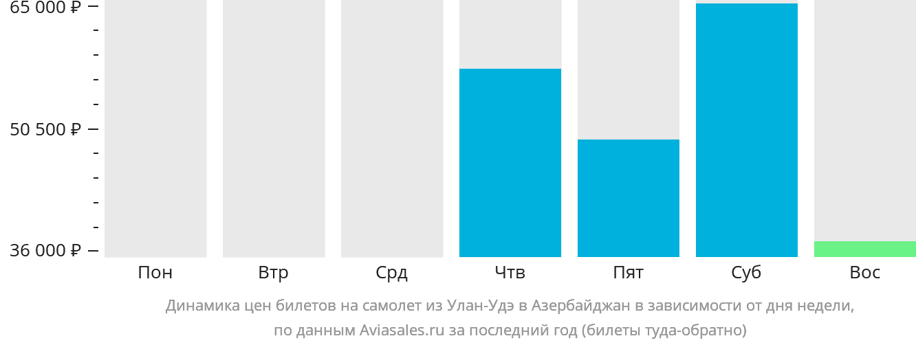 Динамика цен билетов на самолёт из Улан-Удэ в Азербайджан в зависимости от дня недели