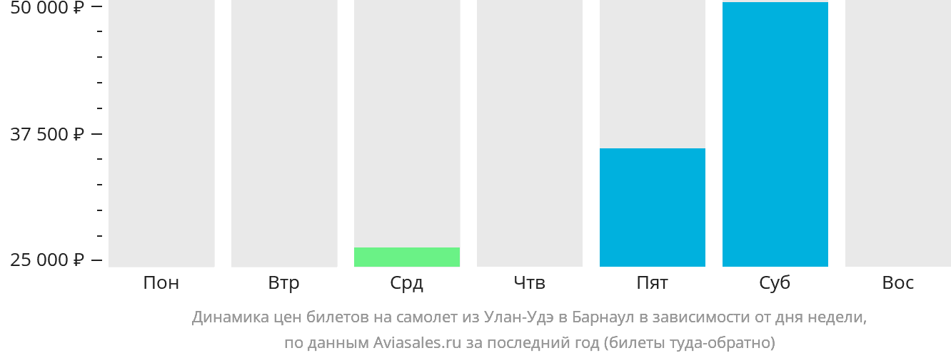 Динамика цен билетов на самолёт из Улан-Удэ в Барнаул в зависимости от дня недели