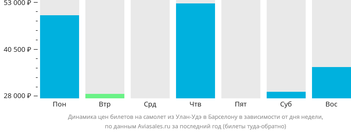 Динамика цен билетов на самолёт из Улан-Удэ в Барселону в зависимости от дня недели
