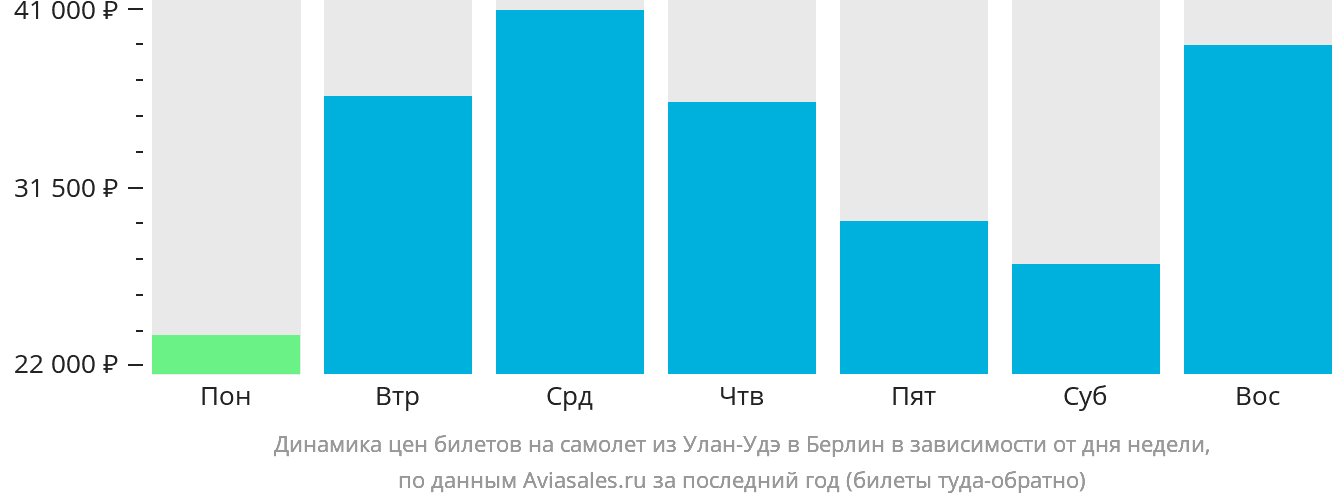 Динамика цен билетов на самолёт из Улан-Удэ в Берлин в зависимости от дня недели
