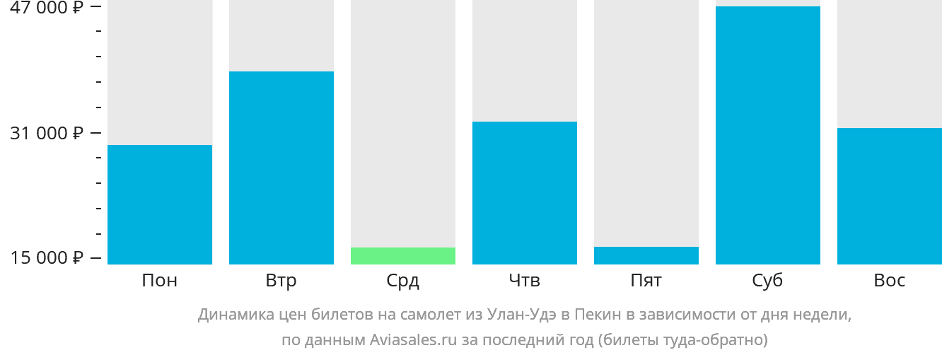 Динамика цен билетов на самолёт из Улан-Удэ в Пекин в зависимости от дня недели