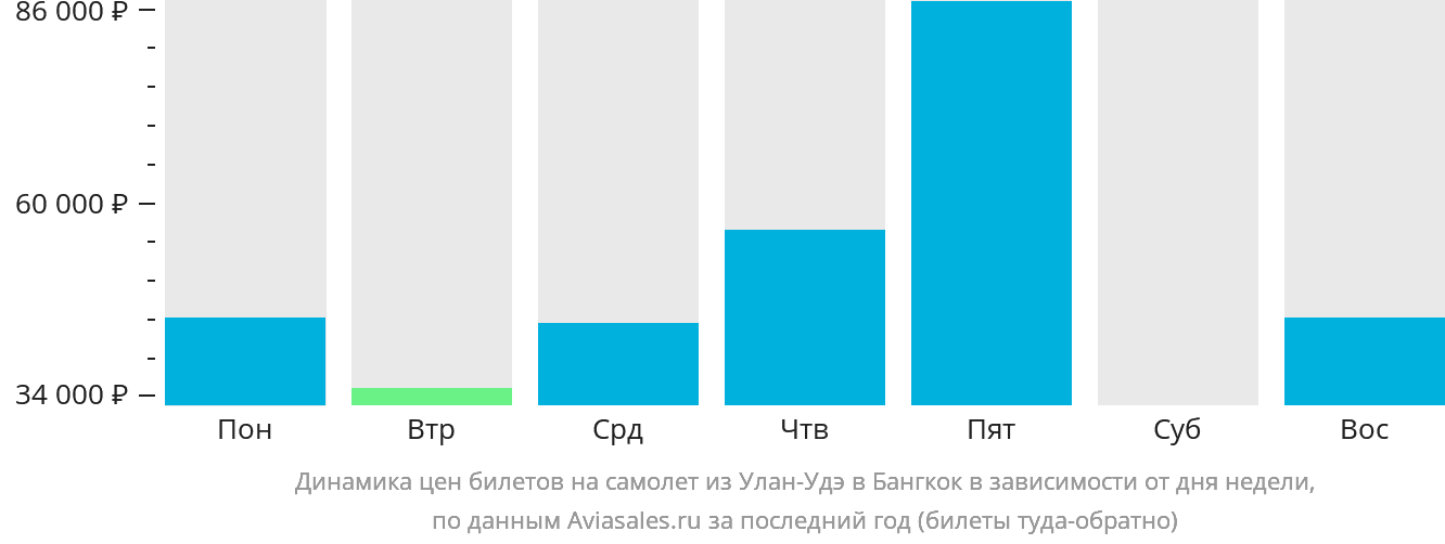 Динамика цен билетов на самолёт из Улан-Удэ в Бангкок в зависимости от дня недели