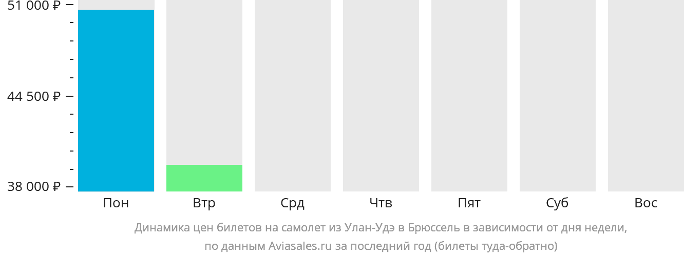 Динамика цен билетов на самолёт из Улан-Удэ в Брюссель в зависимости от дня недели