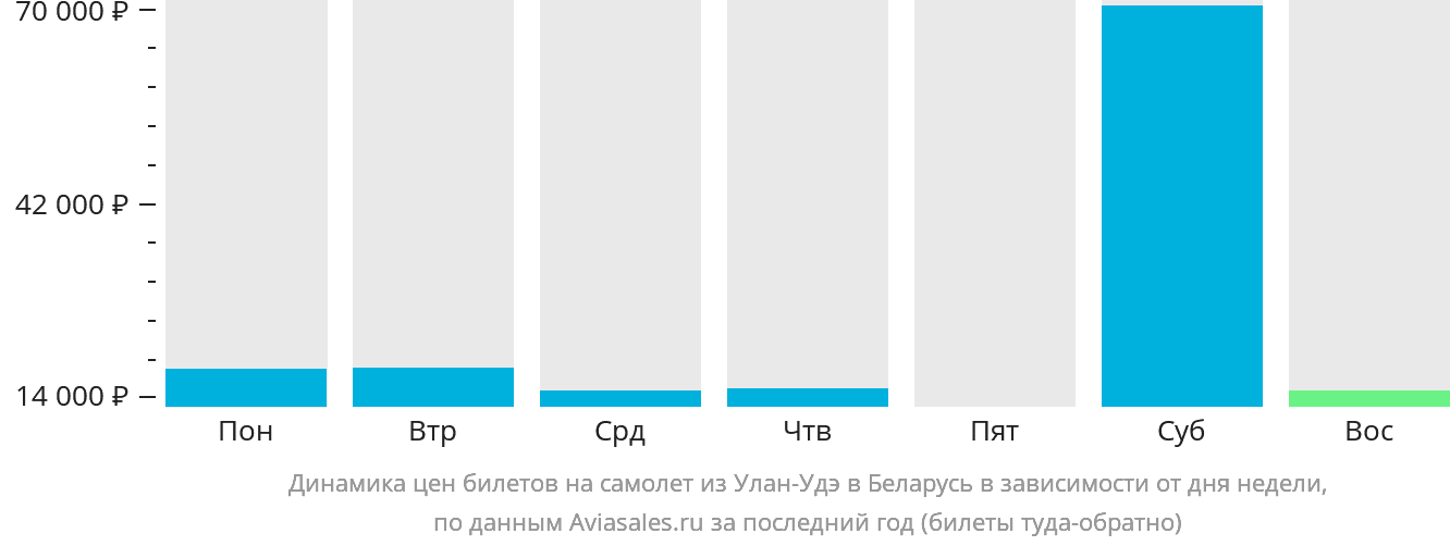 Динамика цен билетов на самолёт из Улан-Удэ в Беларусь в зависимости от дня недели