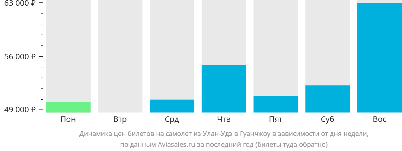 Динамика цен билетов на самолёт из Улан-Удэ в Гуанчжоу в зависимости от дня недели