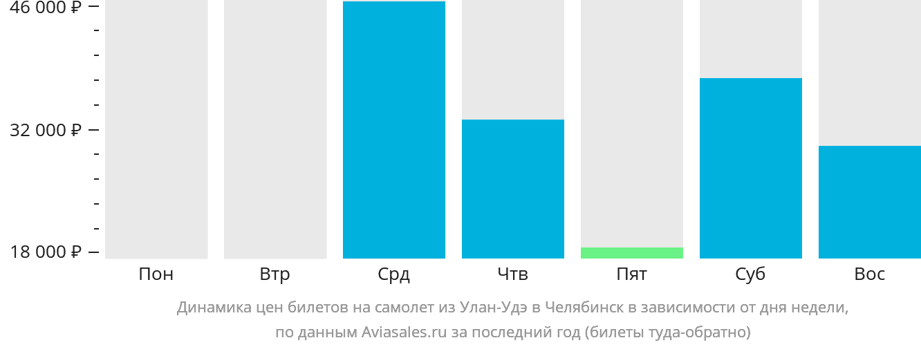 Динамика цен билетов на самолёт из Улан-Удэ в Челябинск в зависимости от дня недели