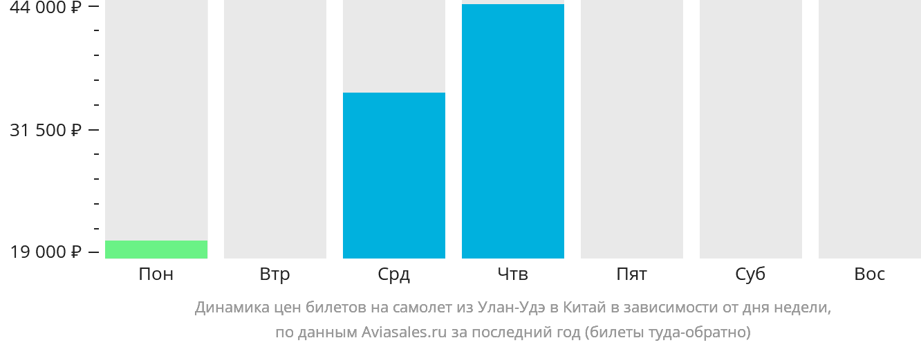 Динамика цен билетов на самолёт из Улан-Удэ в Китай в зависимости от дня недели