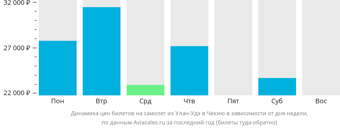 Динамика цен билетов на самолёт из Улан-Удэ в Чехию в зависимости от дня недели