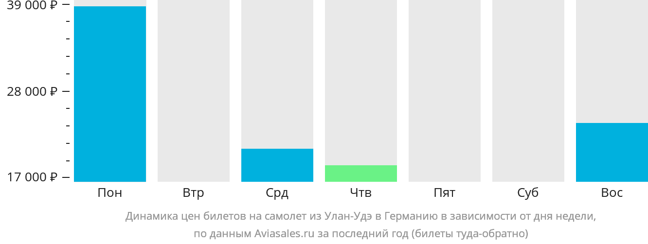 Динамика цен билетов на самолёт из Улан-Удэ в Германию в зависимости от дня недели
