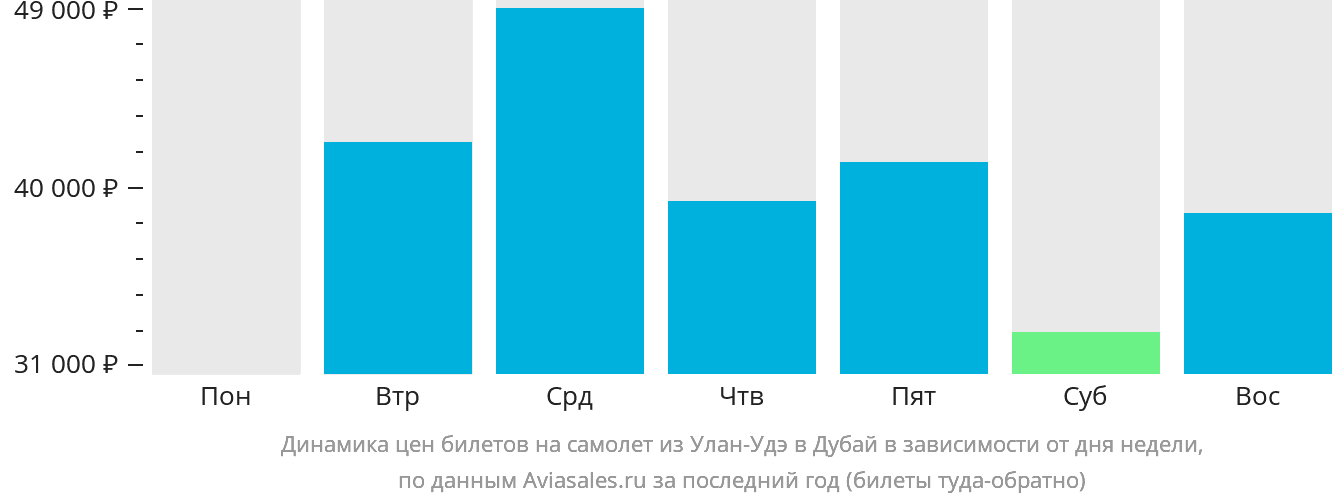 Динамика цен билетов на самолёт из Улан-Удэ в Дубай в зависимости от дня недели