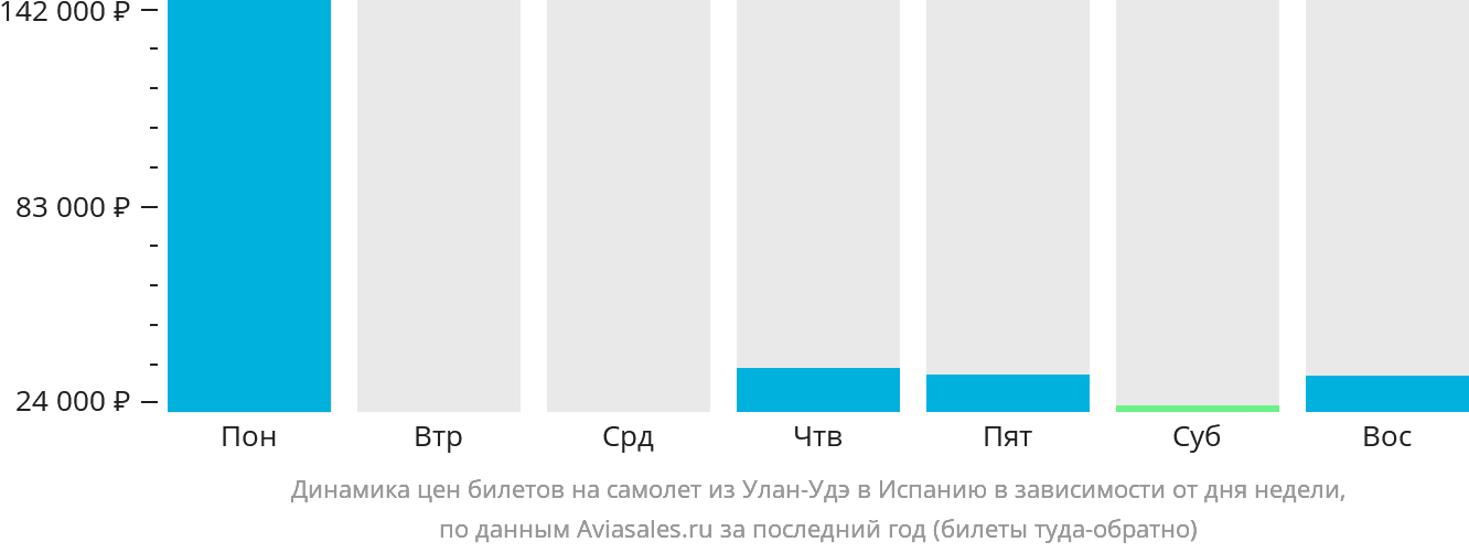 Динамика цен билетов на самолёт из Улан-Удэ в Испанию в зависимости от дня недели