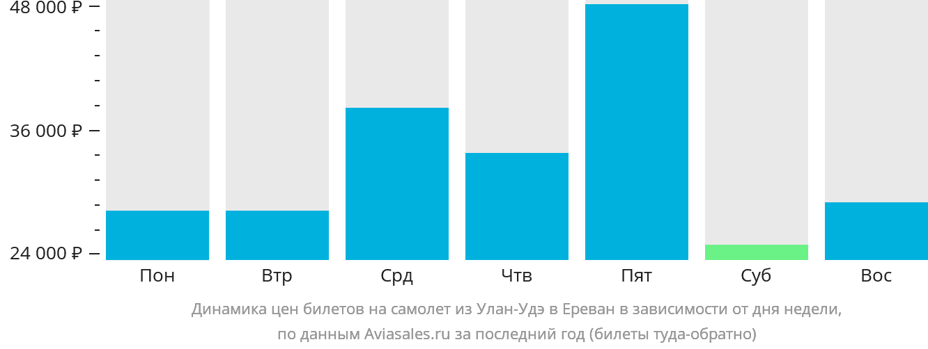 Динамика цен билетов на самолёт из Улан-Удэ в Ереван в зависимости от дня недели