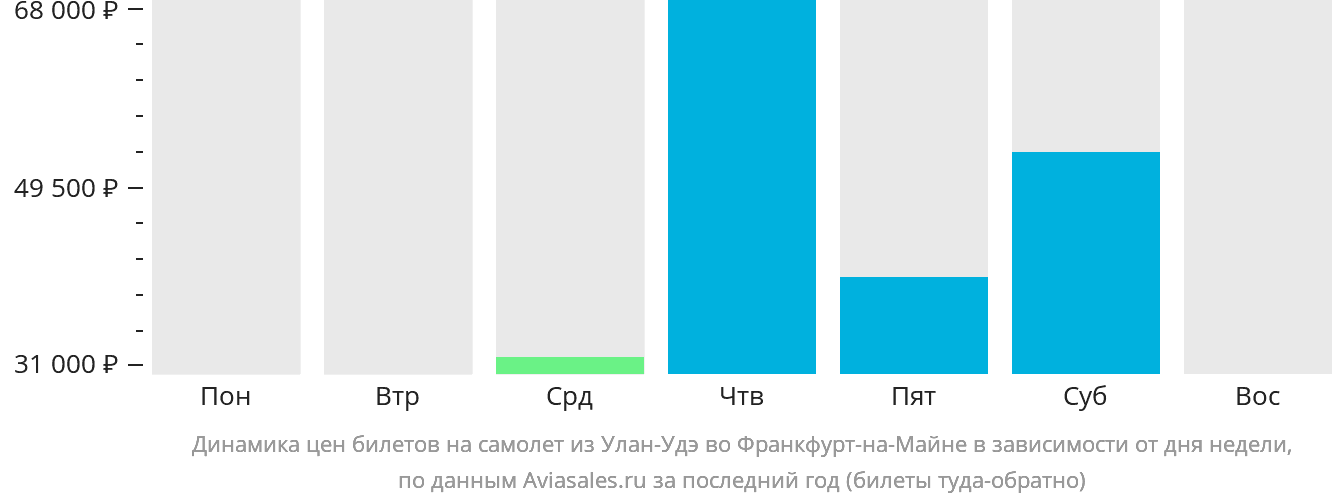 Динамика цен билетов на самолёт из Улан-Удэ во Франкфурт-на-Майне в зависимости от дня недели
