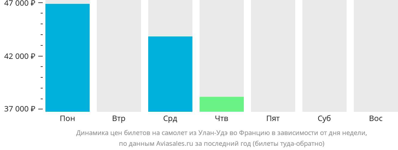 Динамика цен билетов на самолёт из Улан-Удэ во Францию в зависимости от дня недели