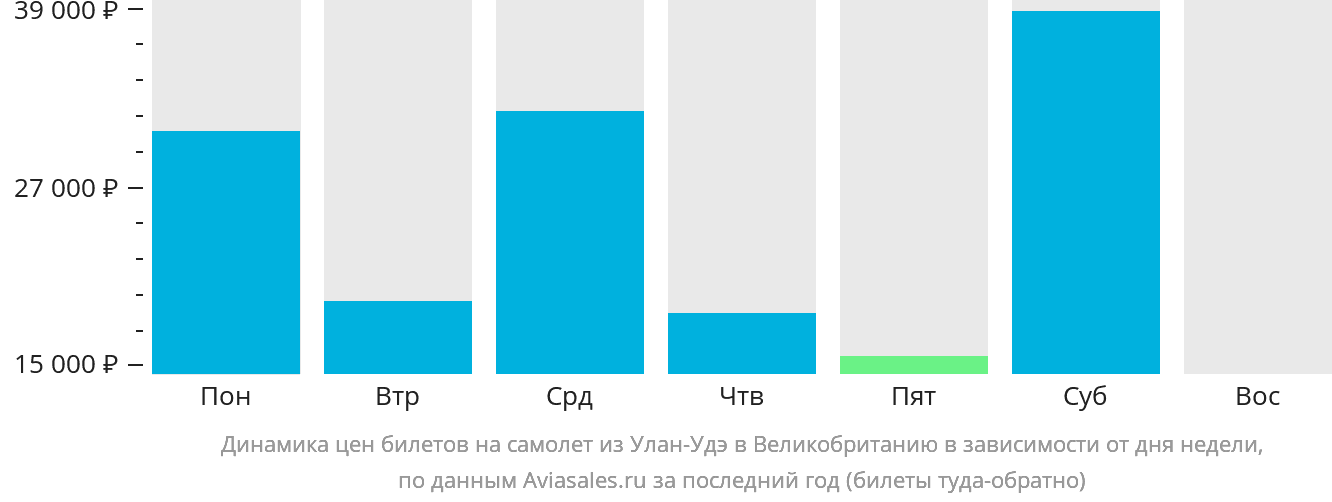 Динамика цен билетов на самолёт из Улан-Удэ в Великобританию в зависимости от дня недели