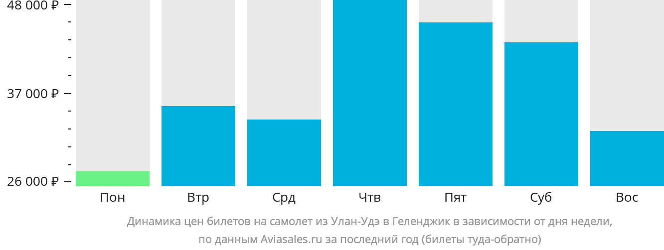 Динамика цен билетов на самолёт из Улан-Удэ в Геленджик в зависимости от дня недели