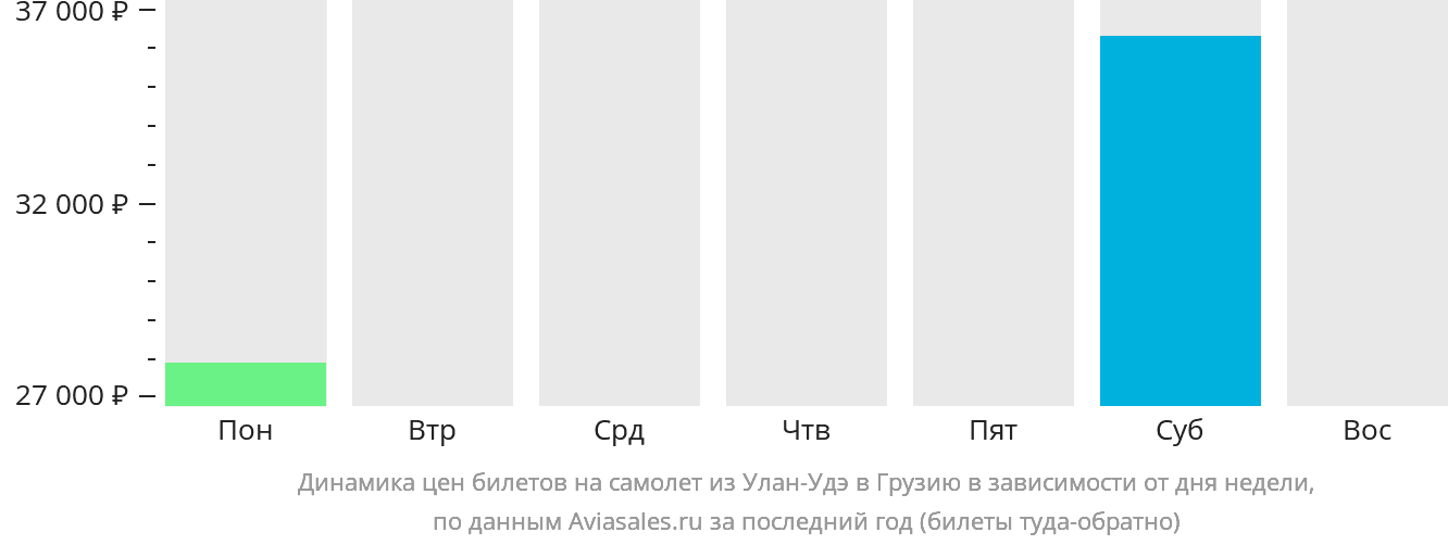 Динамика цен билетов на самолёт из Улан-Удэ в Грузию в зависимости от дня недели