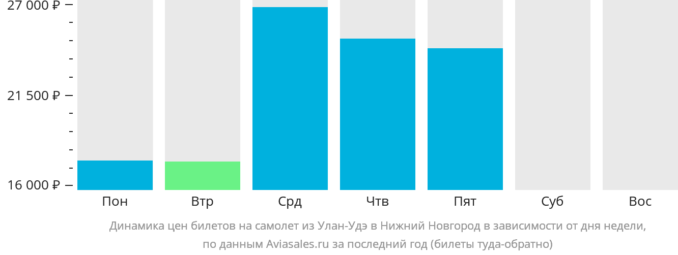 Динамика цен билетов на самолёт из Улан-Удэ в Нижний Новгород в зависимости от дня недели