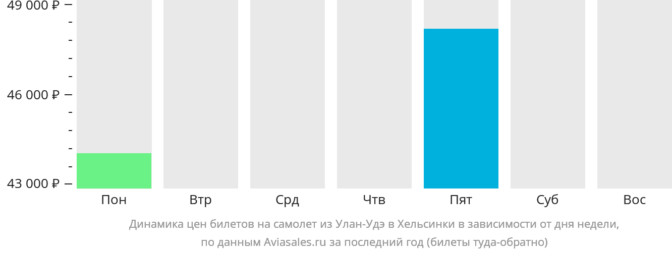 Динамика цен билетов на самолёт из Улан-Удэ в Хельсинки в зависимости от дня недели