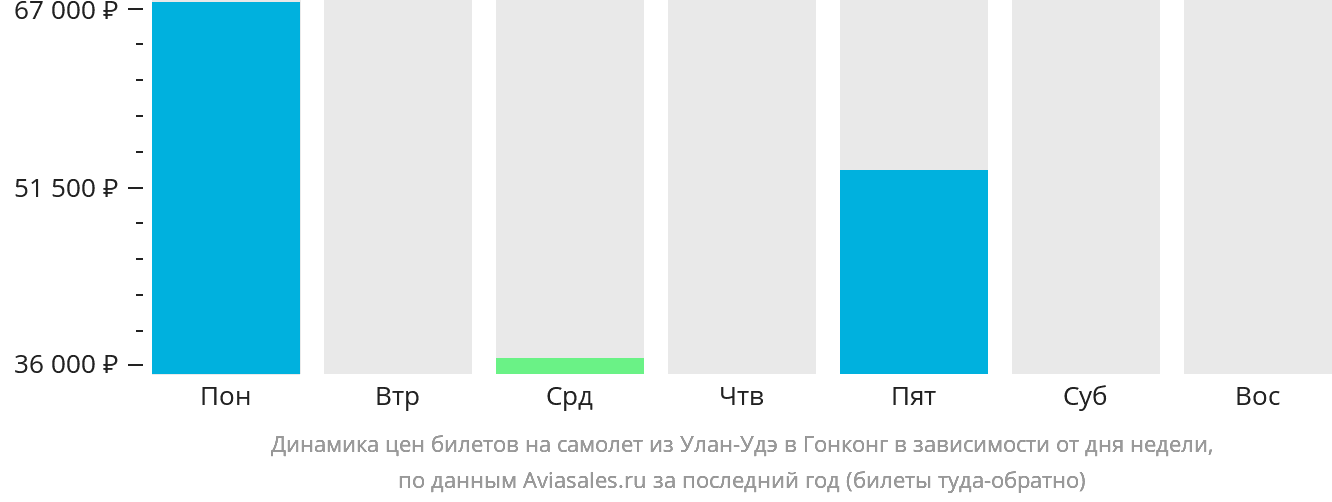 Динамика цен билетов на самолёт из Улан-Удэ в Гонконг в зависимости от дня недели