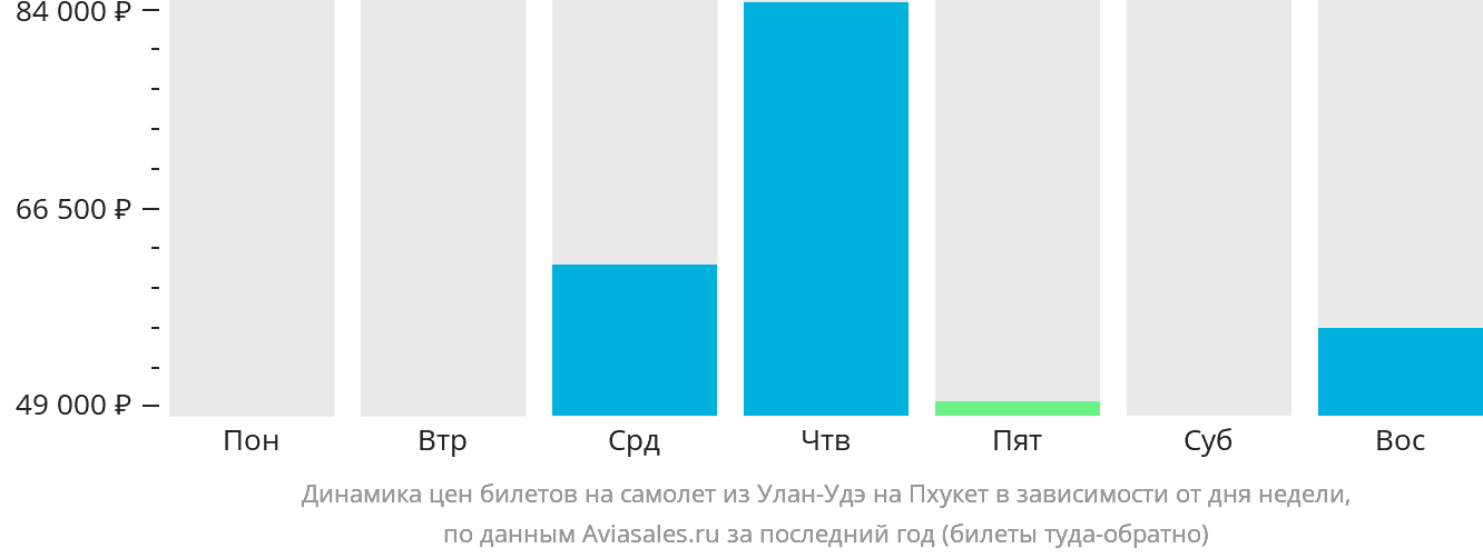Динамика цен билетов на самолёт из Улан-Удэ на Пхукет в зависимости от дня недели