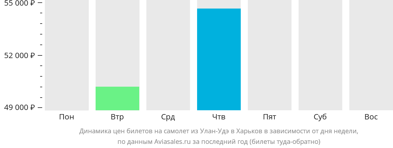 Динамика цен билетов на самолёт из Улан-Удэ в Харьков в зависимости от дня недели
