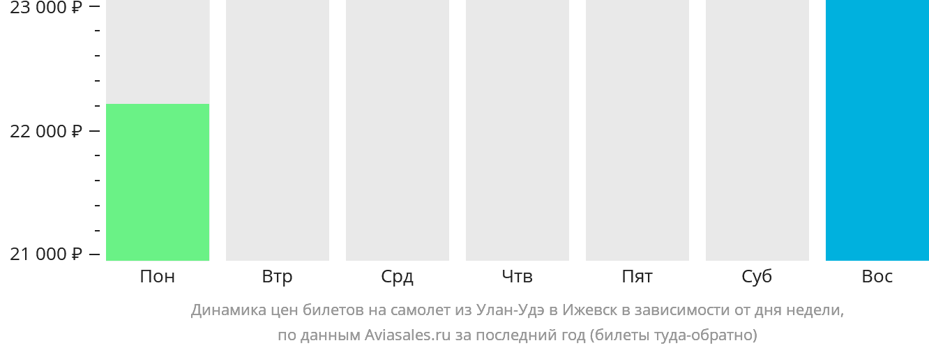 Динамика цен билетов на самолёт из Улан-Удэ в Ижевск в зависимости от дня недели