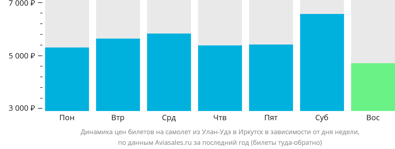 Динамика цен билетов на самолёт из Улан-Удэ в Иркутск в зависимости от дня недели