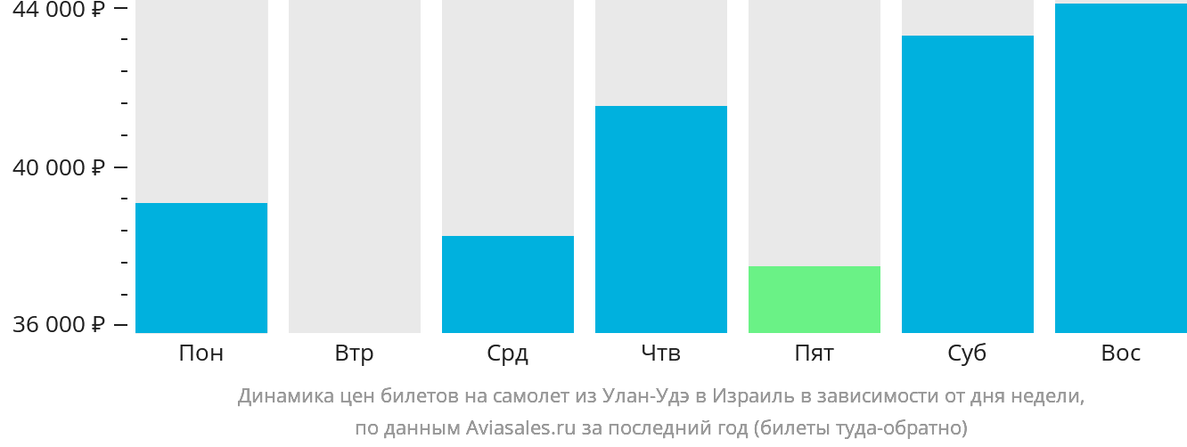 Динамика цен билетов на самолёт из Улан-Удэ в Израиль в зависимости от дня недели