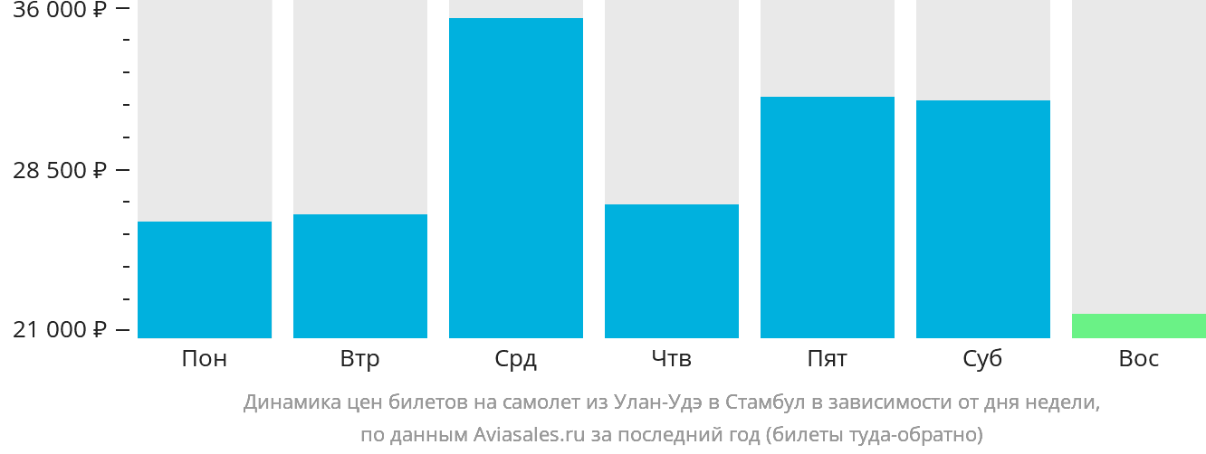 Динамика цен билетов на самолёт из Улан-Удэ в Стамбул в зависимости от дня недели