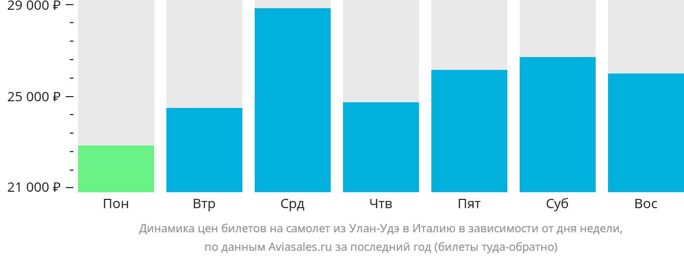 Динамика цен билетов на самолёт из Улан-Удэ в Италию в зависимости от дня недели