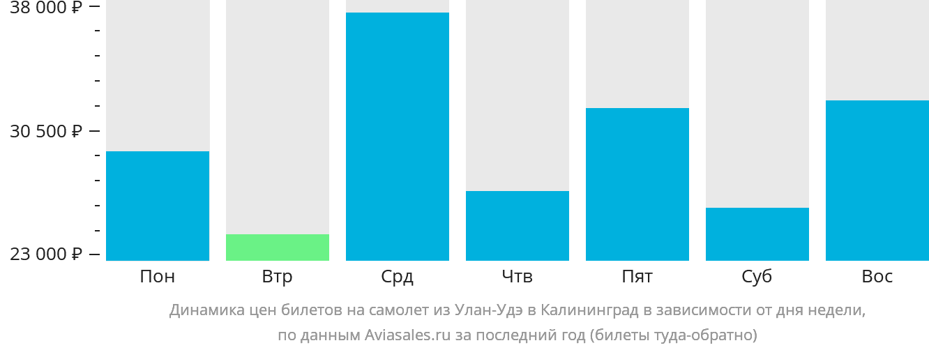 Динамика цен билетов на самолёт из Улан-Удэ в Калининград в зависимости от дня недели