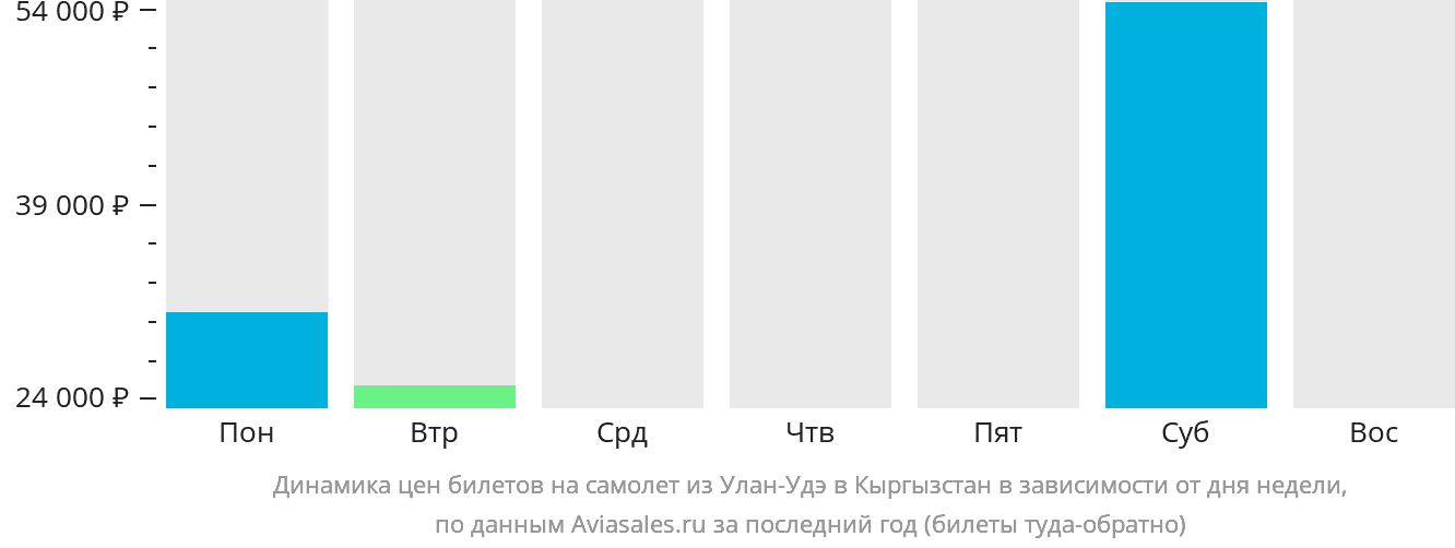 Динамика цен билетов на самолёт из Улан-Удэ в Кыргызстан в зависимости от дня недели