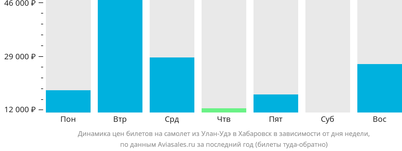 Динамика цен билетов на самолёт из Улан-Удэ в Хабаровск в зависимости от дня недели