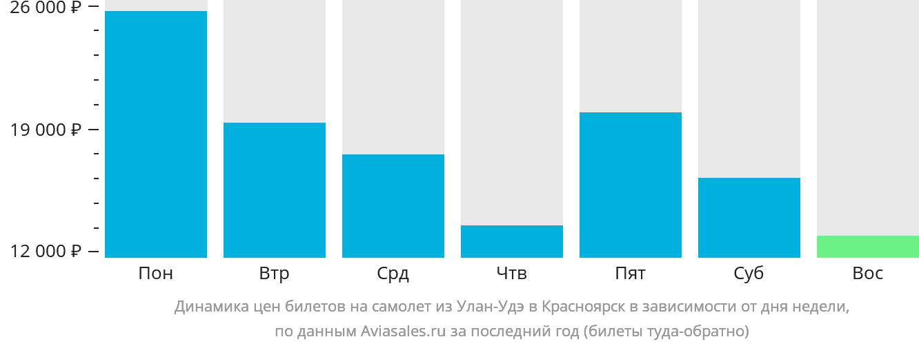 Динамика цен билетов на самолёт из Улан-Удэ в Красноярск в зависимости от дня недели