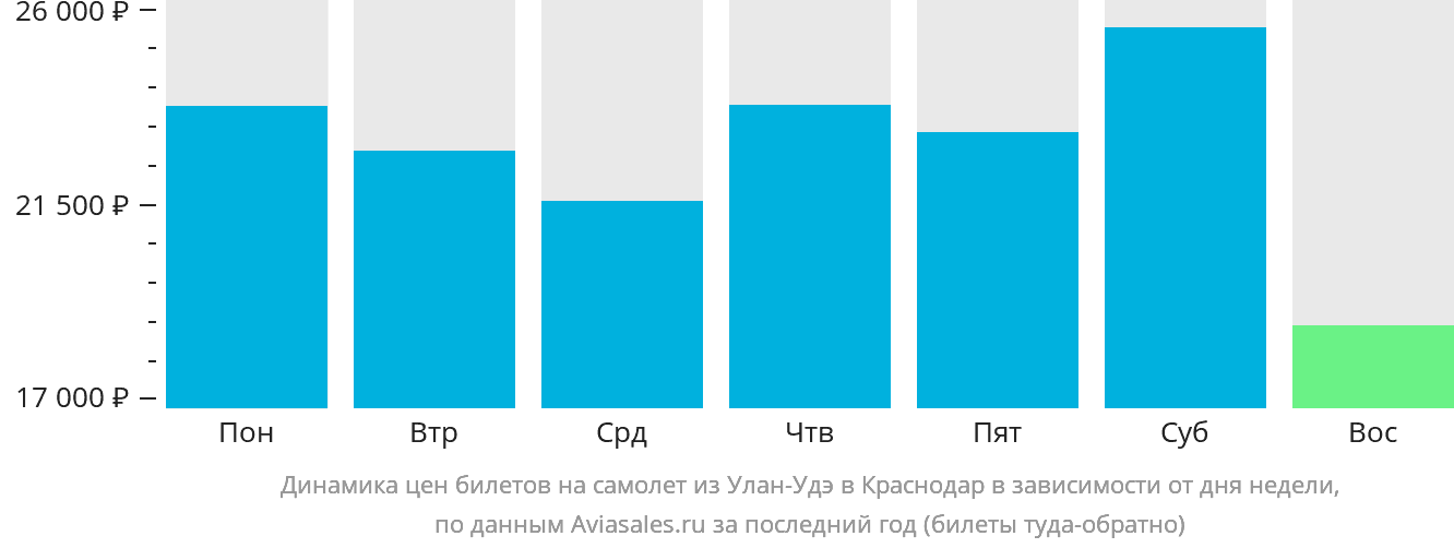Динамика цен билетов на самолёт из Улан-Удэ в Краснодар в зависимости от дня недели