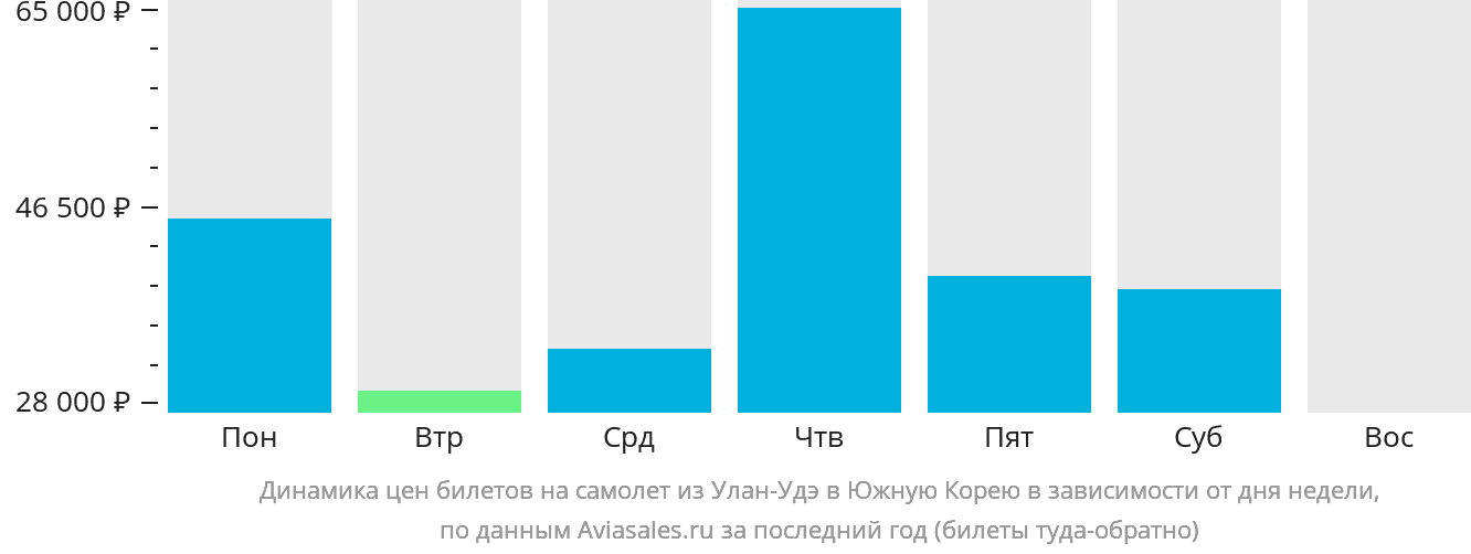 Динамика цен билетов на самолёт из Улан-Удэ в Южную Корею в зависимости от дня недели