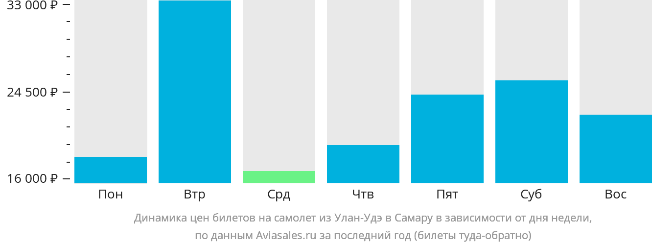 Динамика цен билетов на самолёт из Улан-Удэ в Самару в зависимости от дня недели