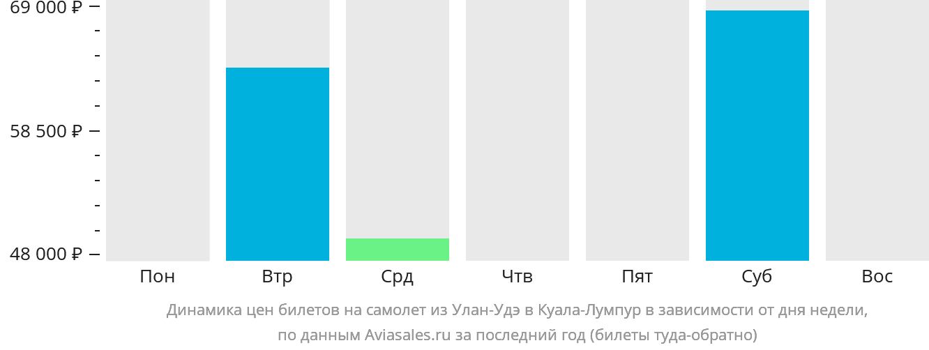 Динамика цен билетов на самолёт из Улан-Удэ в Куала-Лумпур в зависимости от дня недели