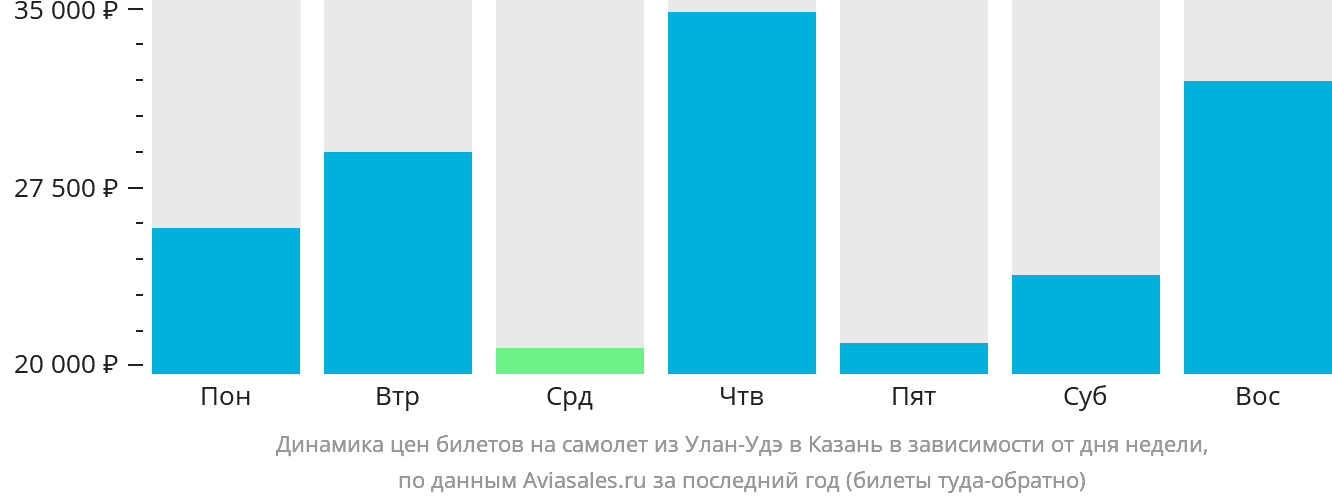 Динамика цен билетов на самолёт из Улан-Удэ в Казань в зависимости от дня недели