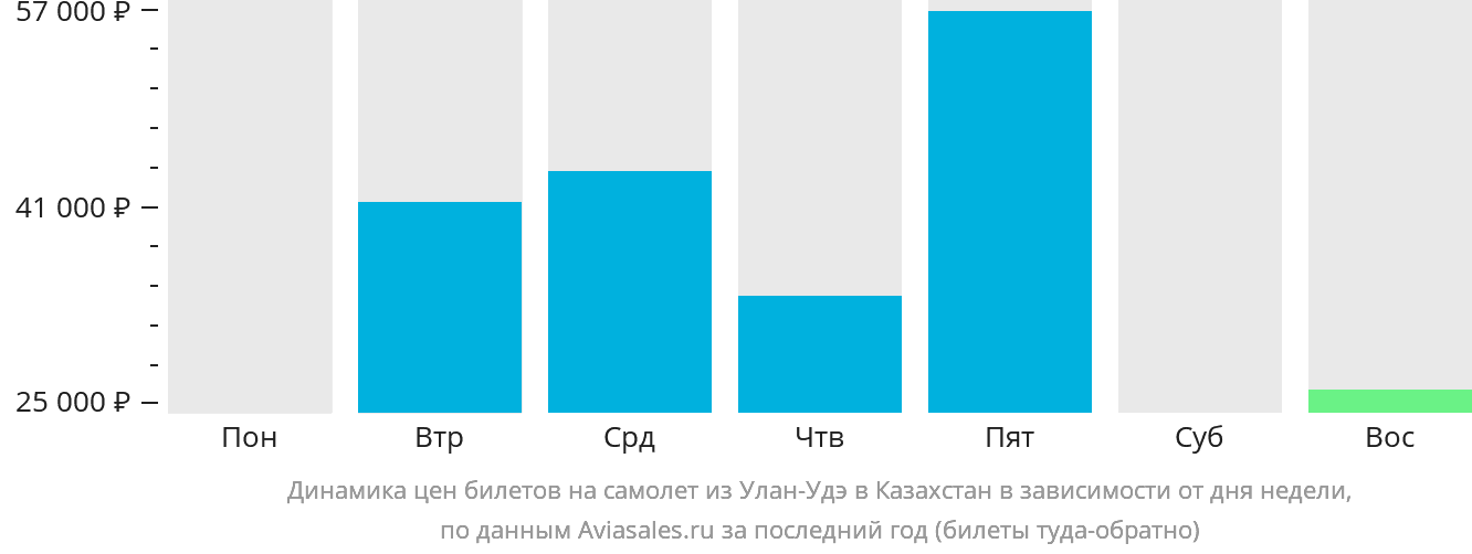 Динамика цен билетов на самолёт из Улан-Удэ в Казахстан в зависимости от дня недели