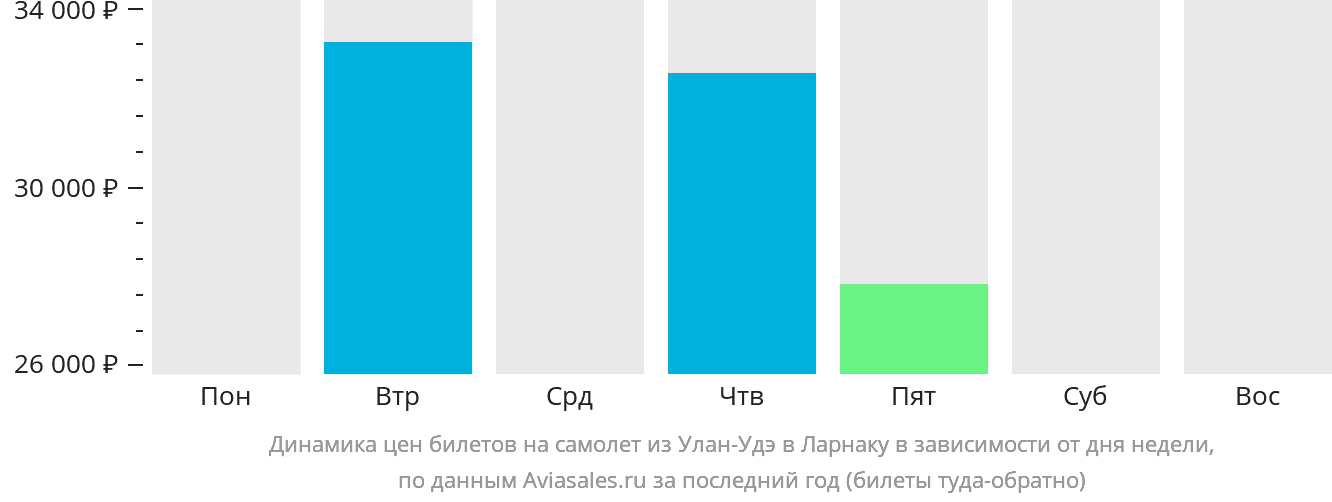 Динамика цен билетов на самолёт из Улан-Удэ в Ларнаку в зависимости от дня недели