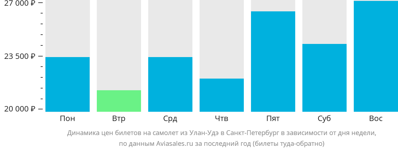 Динамика цен билетов на самолёт из Улан-Удэ в Санкт-Петербург в зависимости от дня недели