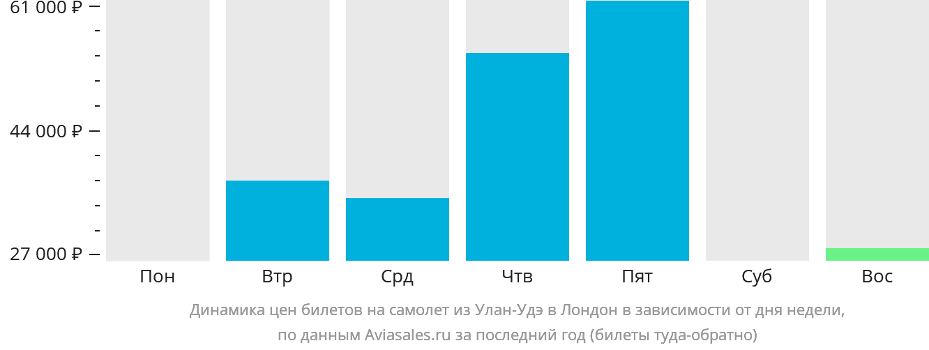 Динамика цен билетов на самолёт из Улан-Удэ в Лондон в зависимости от дня недели