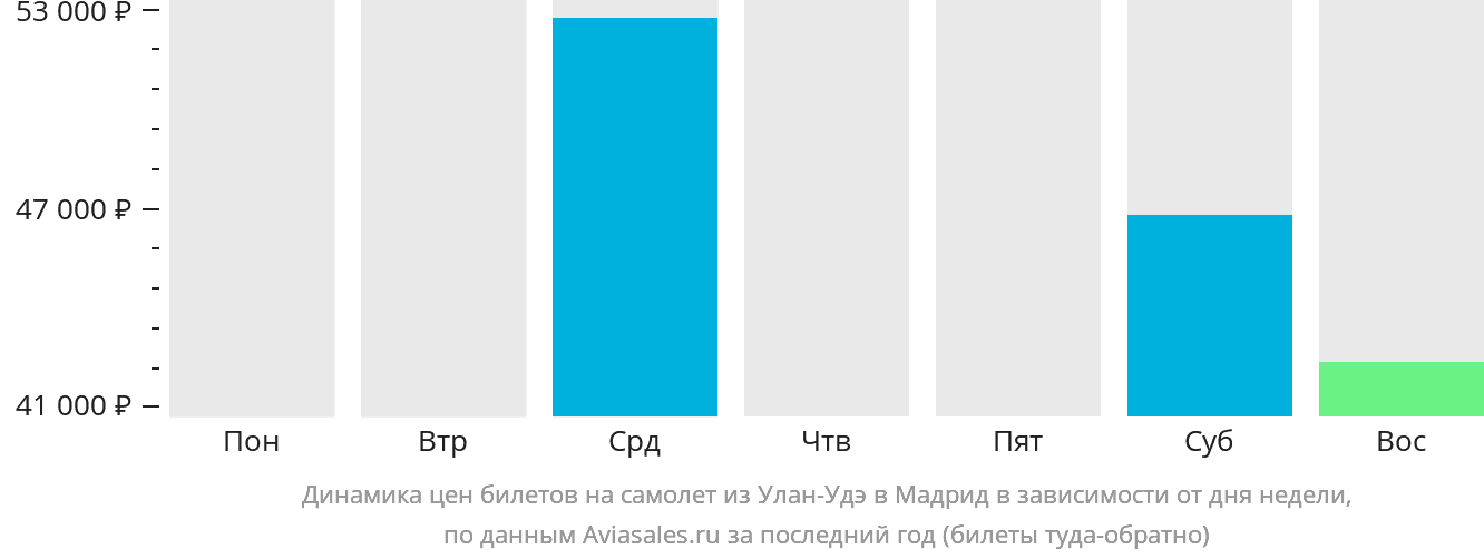 Динамика цен билетов на самолёт из Улан-Удэ в Мадрид в зависимости от дня недели