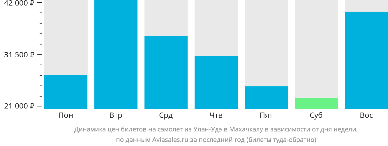 Динамика цен билетов на самолёт из Улан-Удэ в Махачкалу в зависимости от дня недели