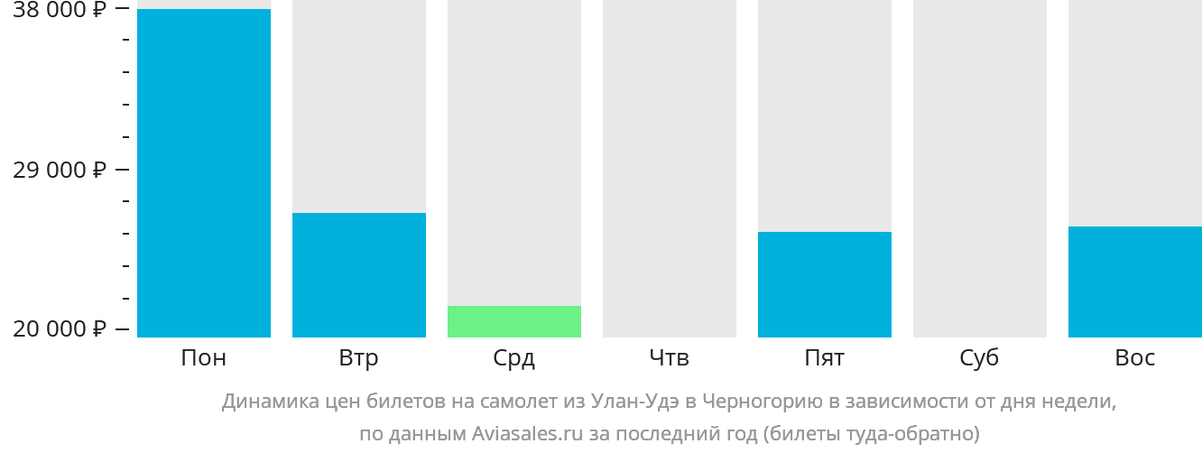 Динамика цен билетов на самолёт из Улан-Удэ в Черногорию в зависимости от дня недели