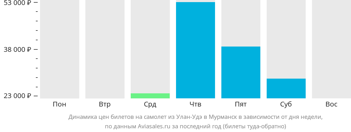 Динамика цен билетов на самолёт из Улан-Удэ в Мурманск в зависимости от дня недели