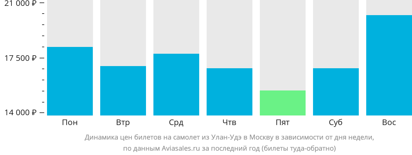 Динамика цен билетов на самолёт из Улан-Удэ в Москву в зависимости от дня недели